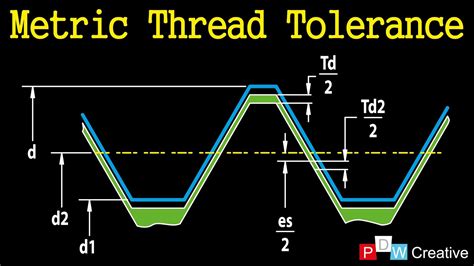 8 meters). . Metric thread tolerance classes